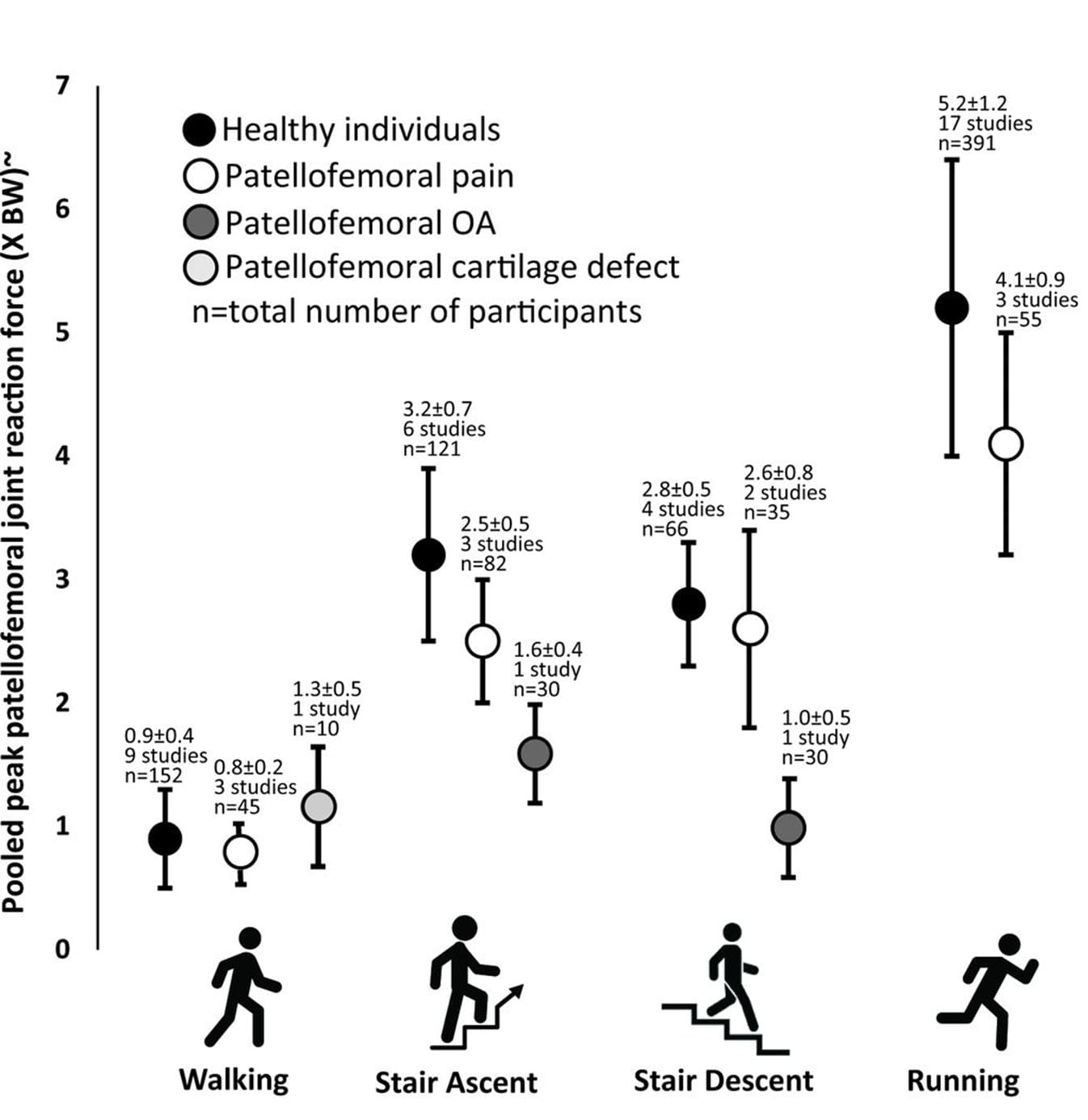 pooled peak patellofemoral joint reaction chart
