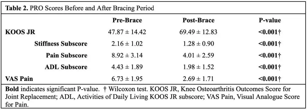 pro scores before and after bracing period