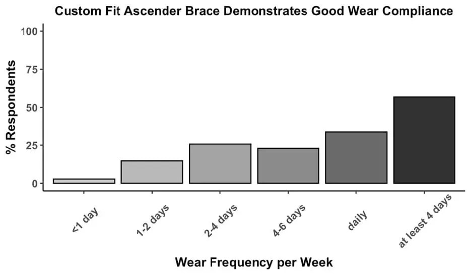 Custom Fit Ascender Brace Demonstrate Good Wear Compliance