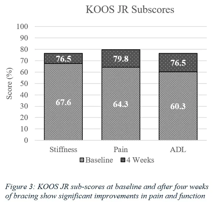 Table displaying KOOS JR sub-score improvements in pain, stiffness, and ADL after brace use